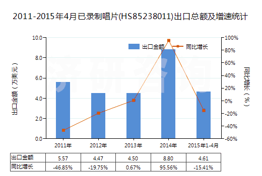 2011-2015年4月已錄制唱片(HS85238011)出口總額及增速統(tǒng)計